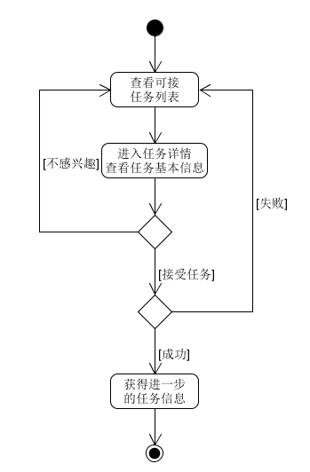 接收任务活动图