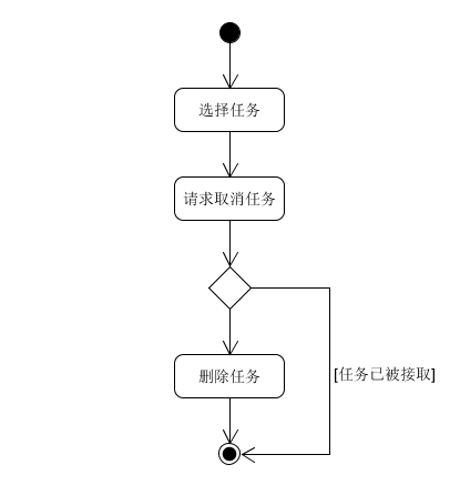 取消任务活动图