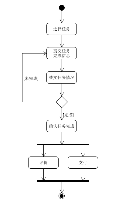 核实与完成任务活动图