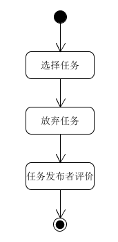 放弃任务活动图