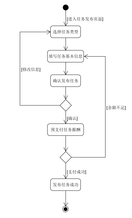 发布任务活动图