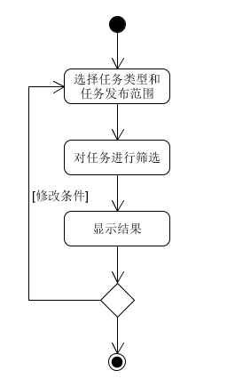 搜索任务活动图